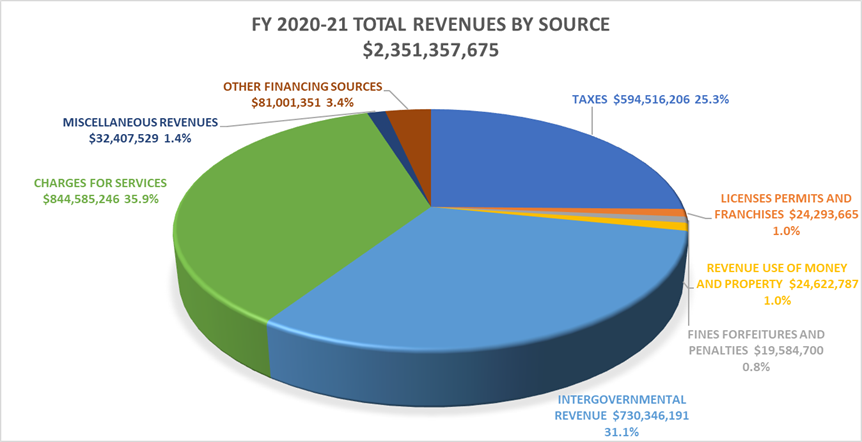 Fiscal Year 2020-2021 Total Revenues by Source