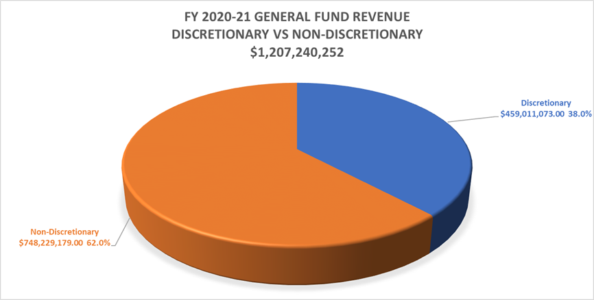Fiscal Year 2020-2021 General Fund Revenue Discretionary vs Non Discretionary