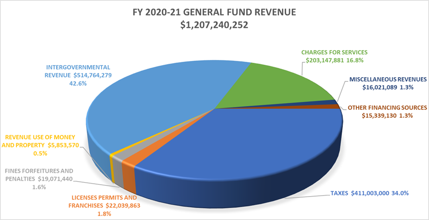 Fiscal Year 2020-2021 General Fund Revenue
